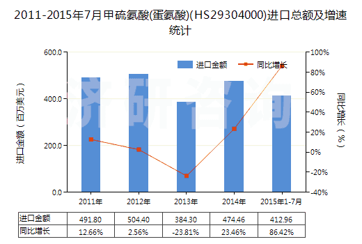 2011-2015年7月甲硫氨酸(蛋氨酸)(HS29304000)進口總額及增速統(tǒng)計